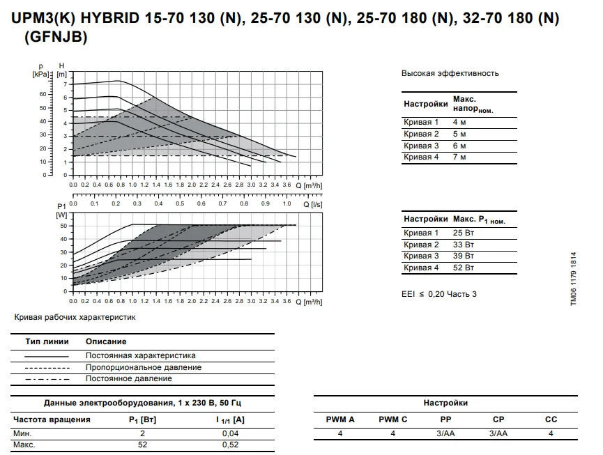 Циркуляційний насос Grundfos UPM3 HYBRID 25-70-180