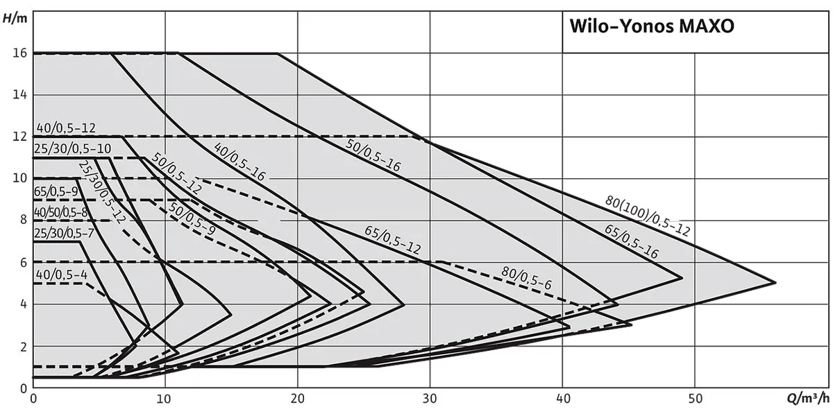 Циркуляційний насос WILO Yonos PARA Maxo F02 25-8x180, Енергоефективні циркуляційні насоси для опалення