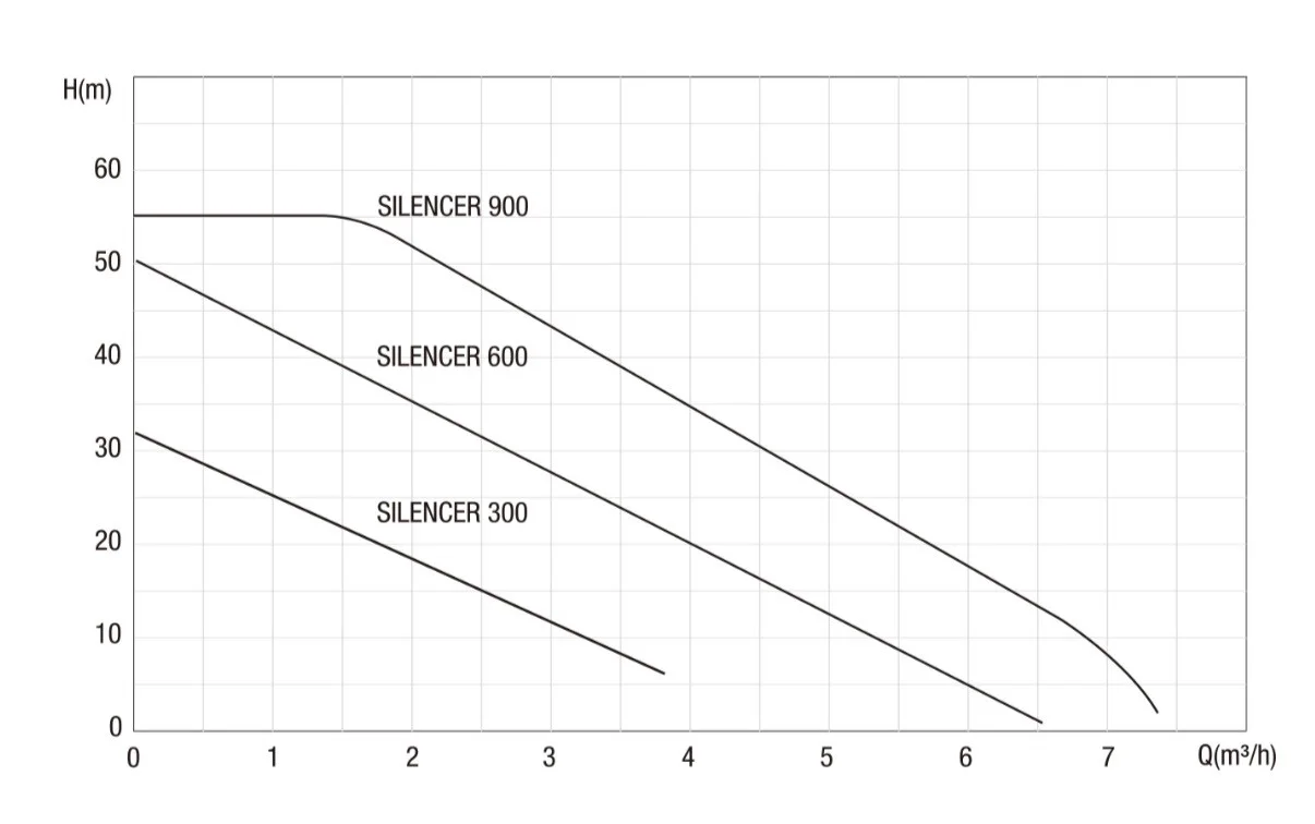 TermojetTM SILENCER 300, Hmax = 32 m, Qmax = 3,6m3/h, Pmax = 320 W (безшумна насосна станція / поверхневий насос)