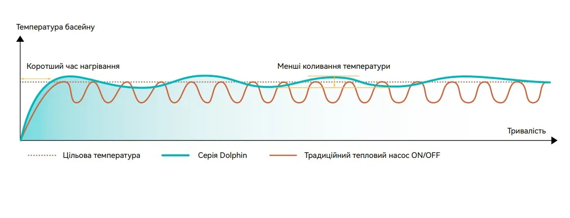 Тепловий насос для басейну Termojet 90SPR4INVM Dolphin, розмір басейну 20-40м²