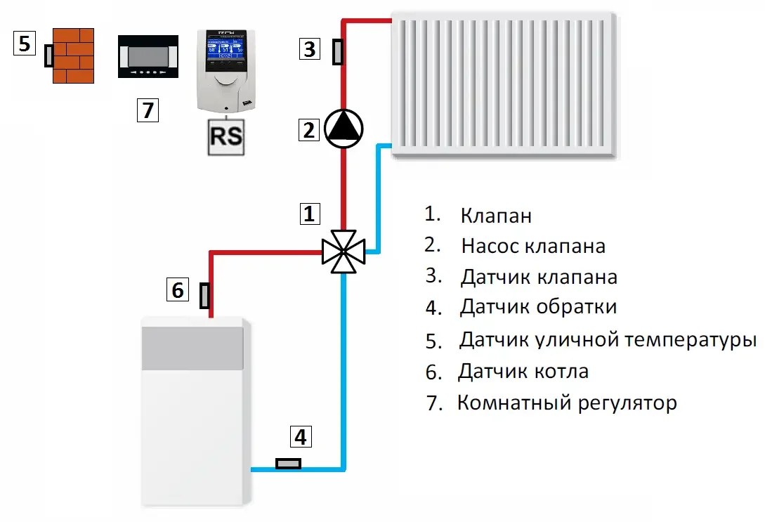 Контролер клапана Tech I-1 із погодозалежним датчиком