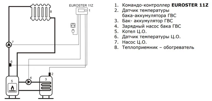 Контролер для насоса Euroster 11Z  для керування циркуляційним насосом