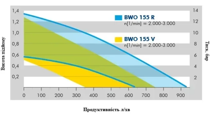 Циркуляційний насос Vortex BWO 155 R 25Вт напір 1.3м енергозберігаючий для рециркуляції гарячого водопостачання (Німеччи