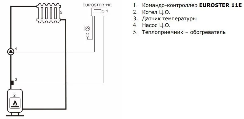 Контролер для насоса Euroster 11Е для керування циркуляційним насосом