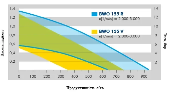 Рециркуляційний насос Vortex BWO 155 R