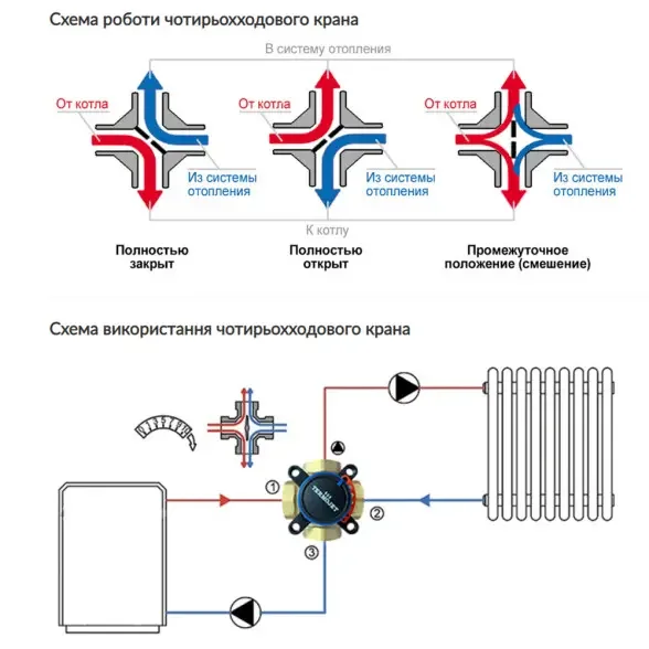 Чотириходовий клапан Termojet RMV04 DN32 1¼" ВР, kvs-18, з внутрішнім різьбленням